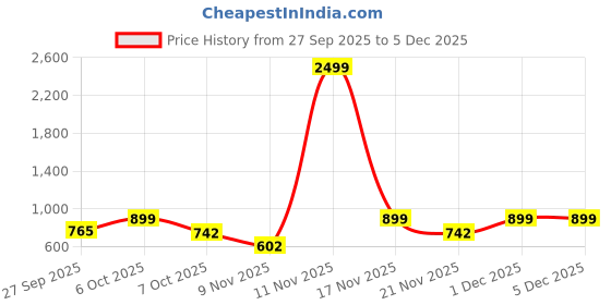 myntra.com Moda Rapido Men Viscose Rayon Straight Kurtas moda rapido Price History Graph from 27 Sep 2025 to 5 Dec 2025