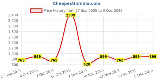 myntra.com Moda Rapido Men Viscose Rayon Straight Kurtas moda rapido Price History Graph from 27 Sep 2025 to 5 Dec 2025