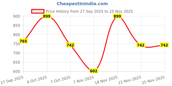 myntra.com Moda Rapido Men Viscose Rayon Straight Kurtas moda rapido Price History Graph from 27 Sep 2025 to 24 Nov 2025