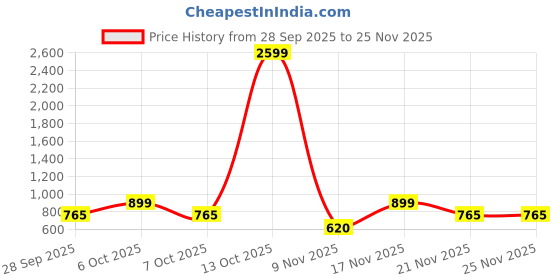myntra.com Moda Rapido Men Viscose Rayon Straight Kurtas moda rapido Price History Graph from 28 Sep 2025 to 24 Nov 2025