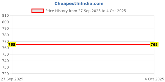 myntra.com Moda Rapido Men Viscose Rayon Straight Kurtas moda rapido Price History Graph from 27 Sep 2025 to 4 Oct 2025
