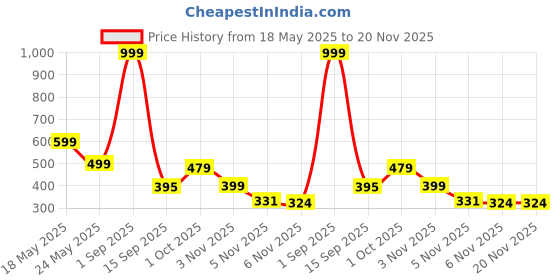 myntra.com Moda Rapido Men Waffle Textured Cotton Sweatshirt moda rapido Price History Graph from 18 May 2025 to 19 Nov 2025