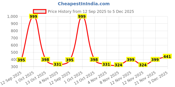 myntra.com Moda Rapido Men Waffle Textured Cotton T-shirt moda rapido Price History Graph from 12 Sep 2025 to 5 Dec 2025
