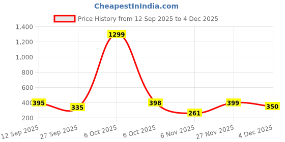 myntra.com Moda Rapido Men Washed Effect Dyed Round Neck Cotton Oversized T-shirt moda rapido Price History Graph from 12 Sep 2025 to 4 Dec 2025