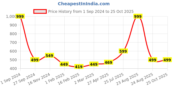 myntra.com Moda Rapido Men White & Green Tiger Print Round Neck T-shirt moda rapido Price History Graph from 1 Sep 2024 to 25 Oct 2025