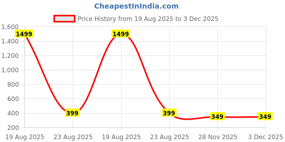 myntra.com Moda Rapido Men White Polyester Casual Shirts moda rapido Price History Graph from 19 Aug 2025 to 3 Dec 2025