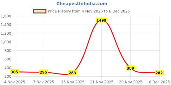 myntra.com Moda Rapido Men Woollen Beanie moda rapido Price History Graph from 4 Nov 2025 to 6 Dec 2025