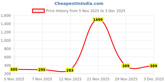 myntra.com Moda Rapido Men Woollen Beanie moda rapido Price History Graph from 5 Nov 2025 to 29 Nov 2025
