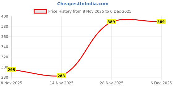 myntra.com Moda Rapido Men Woollen Beanie moda rapido Price History Graph from 8 Nov 2025 to 4 Dec 2025