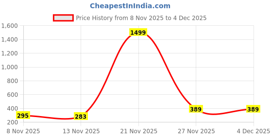 myntra.com Moda Rapido Men Woollen Beanie moda rapido Price History Graph from 8 Nov 2025 to 4 Dec 2025