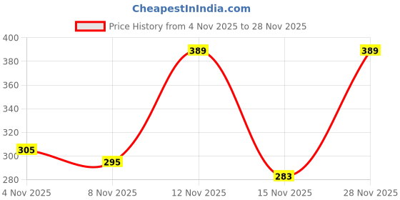 myntra.com Moda Rapido Men Woollen Beanie moda rapido Price History Graph from 4 Nov 2025 to 28 Nov 2025