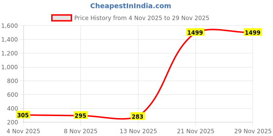 myntra.com Moda Rapido Men Woollen Beanie moda rapido Price History Graph from 4 Nov 2025 to 29 Nov 2025