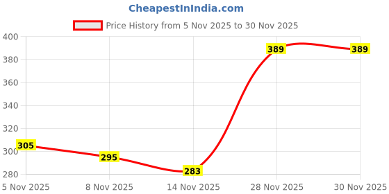 myntra.com Moda Rapido Men Woollen Beanie moda rapido Price History Graph from 5 Nov 2025 to 29 Nov 2025