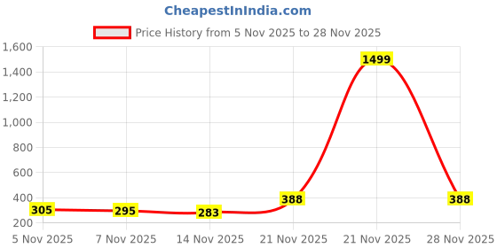 myntra.com Moda Rapido Men Woollen Beanie moda rapido Price History Graph from 5 Nov 2025 to 28 Nov 2025