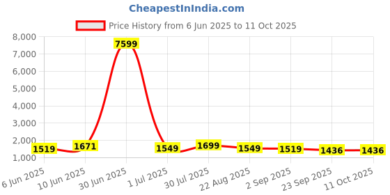 myntra.com Moda Rapido Men Woven Design Woven Design Kurta with Churidar & Dupatta moda rapido Price History Graph from 6 Jun 2025 to 10 Oct 2025