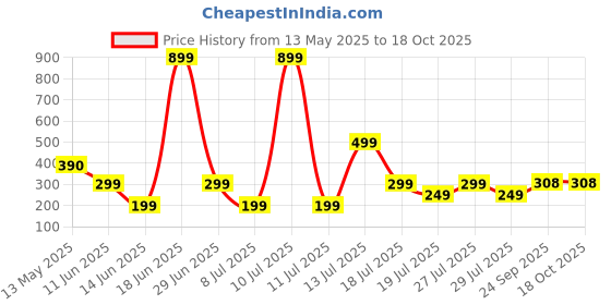 myntra.com Moda Rapido Men X-Dry Soft Graphic Printed Round Neck Oversized T-shirt moda rapido Price History Graph from 13 May 2025 to 18 Oct 2025
