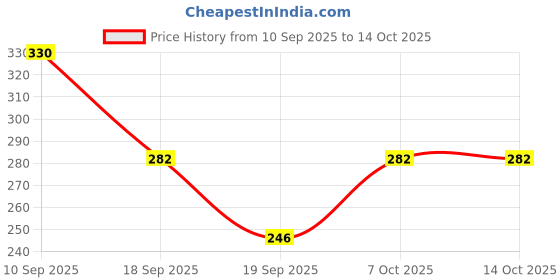 myntra.com Moda Rapido Men Yellow Kurtas moda rapido Price History Graph from 10 Sep 2025 to 13 Oct 2025