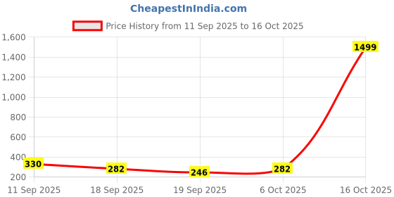 myntra.com Moda Rapido Men Yellow Kurtas moda rapido Price History Graph from 11 Sep 2025 to 16 Oct 2025