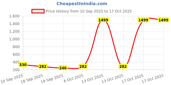 myntra.com Moda Rapido Men Yellow Kurtas moda rapido Price History Graph from 10 Sep 2025 to 15 Oct 2025