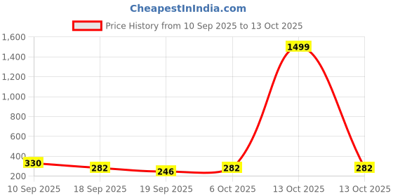 myntra.com Moda Rapido Men Yellow Kurtas moda rapido Price History Graph from 10 Sep 2025 to 13 Oct 2025