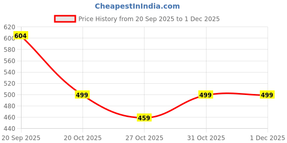 myntra.com Moda Rapido Men's Light Blue Co-ord Tracksuit moda rapido Price History Graph from 20 Sep 2025 to 30 Nov 2025