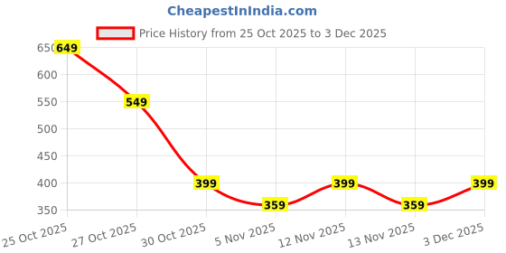 myntra.com Moda Rapido Mens Printed Round Neck Sweatshirt moda rapido Price History Graph from 25 Oct 2025 to 3 Dec 2025