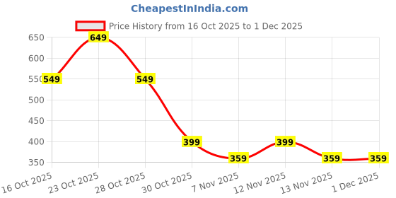 myntra.com Moda Rapido Mens Printed Round Neck sweatshirt Regular Fit long sleeve moda rapido Price History Graph from 16 Oct 2025 to 30 Nov 2025