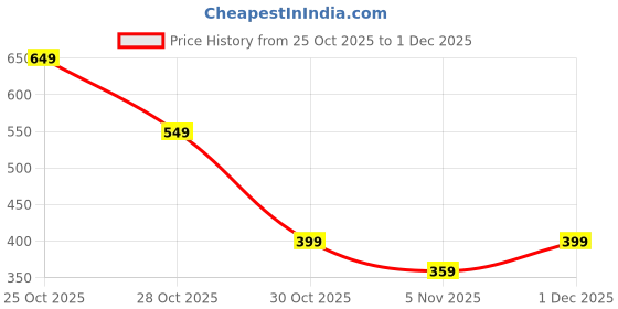 myntra.com Moda Rapido Mens Printed Round Neck sweatshirt Regular Fit long sleeve moda rapido Price History Graph from 25 Oct 2025 to 1 Dec 2025