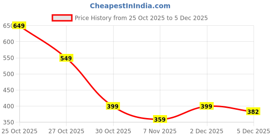 myntra.com Moda Rapido Mens Printed Round Neck sweatshirt Regular Fit long sleeve moda rapido Price History Graph from 25 Oct 2025 to 5 Dec 2025