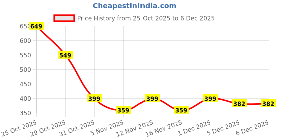myntra.com Moda Rapido Mens Printed Round Neck sweatshirt Regular Fit long sleeve Sweatshirts moda rapido Price History Graph from 25 Oct 2025 to 4 Dec 2025