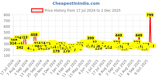 myntra.com Moda Rapido #MeToo Oversized Cotton T-shirt moda rapido Price History Graph from 17 Jul 2024 to 2 Dec 2025