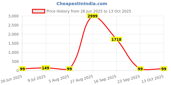 myntra.com Moda Rapido Mid-Rise Hipster Briefs Graphite moda rapido Price History Graph from 26 Jun 2025 to 13 Oct 2025