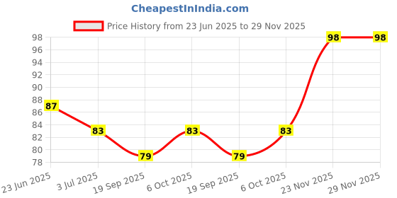 myntra.com Moda Rapido Mid-Rise Hipster Briefs super ind grey_S moda rapido Price History Graph from 23 Jun 2025 to 29 Nov 2025