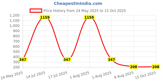 myntra.com Moda Rapido Mid-Rise Saree Shapewear moda rapido Price History Graph from 24 May 2025 to 14 Oct 2025