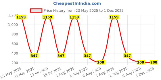 myntra.com Moda Rapido Mid-Rise Saree Shapewear moda rapido Price History Graph from 23 May 2025 to 1 Dec 2025
