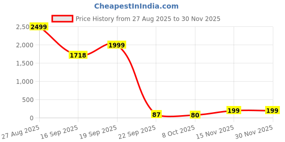 myntra.com Moda Rapido Mid-RiseHipsterBriefs MR-1005 Panty Black moda rapido Price History Graph from 27 Aug 2025 to 28 Nov 2025