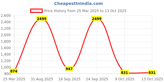 myntra.com Moda Rapido Mirror Work-Detailed Flared Maxi Skirt moda rapido Price History Graph from 25 Mar 2025 to 13 Oct 2025