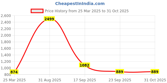 myntra.com Moda Rapido Mirror Work-Detailing Flared Maxi Skirt moda rapido Price History Graph from 25 Mar 2025 to 31 Oct 2025