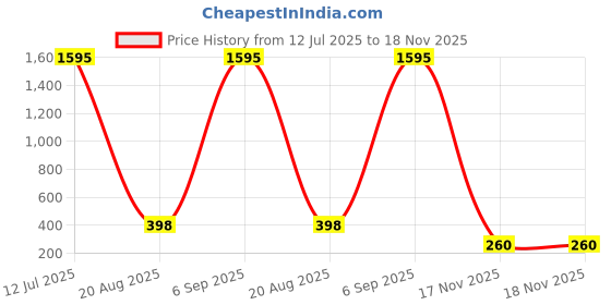 myntra.com Moda Rapido Mirror Work Embroidery Kimono Sleeve Georgette Kaftan Longline Top moda rapido Price History Graph from 12 Jul 2025 to 18 Nov 2025