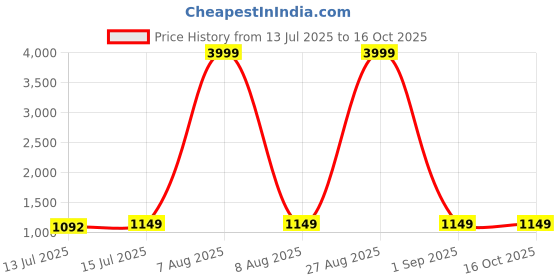 myntra.com Moda Rapido Mirror Work Organza Saree moda rapido Price History Graph from 13 Jul 2025 to 15 Oct 2025