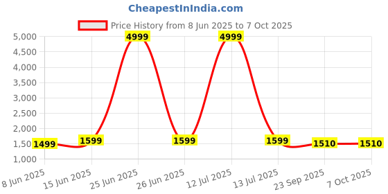 myntra.com moda rapido Moda Rapid Mandarin Collar Tunic with Dhoti Co-Ords moda rapido Price History Graph from 8 Jun 2025 to 7 Oct 2025