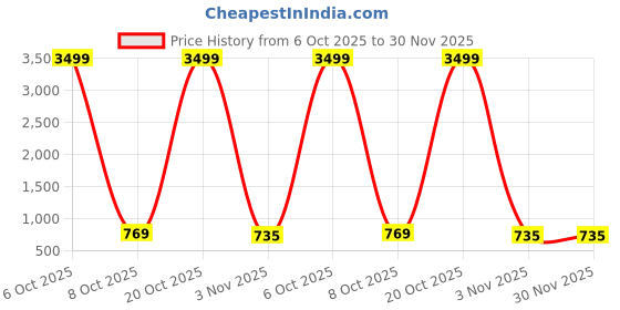 myntra.com Moda Rapido Moda Rapido Embellished Beads and Stones Work Details Jimmy Choo Saree moda rapido Price History Graph from 6 Oct 2025 to 29 Nov 2025
