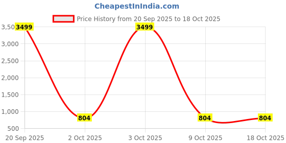 myntra.com Moda Rapido Moda Rapido Stunning Jimmy Choo Saree with Diamond Embroidery & Designer Lace moda rapido Price History Graph from 20 Sep 2025 to 17 Oct 2025