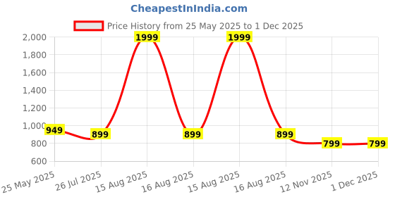 myntra.com moda rapido Moda RapidoFloral Printed Round Neck Straight Kurta With Trousers And Dupatta moda rapido Price History Graph from 25 May 2025 to 30 Nov 2025