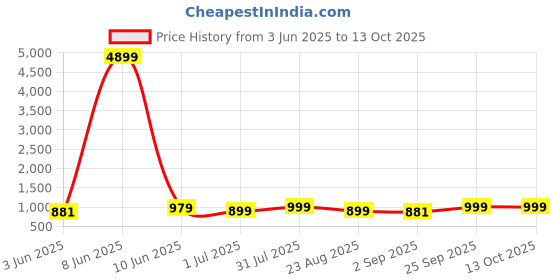 myntra.com moda rapido Moda RapidoMen Embroidered Kurta Set moda rapido Price History Graph from 3 Jun 2025 to 13 Oct 2025
