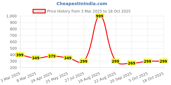 myntra.com moda rapido Moda RapidoMen Mid Rise Track Pants moda rapido Price History Graph from 3 Mar 2025 to 18 Oct 2025