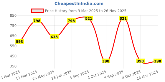 myntra.com moda rapido Moda RapidoPrinted Shawl Neck Top With Trousers Co-Ords moda rapido Price History Graph from 3 Mar 2025 to 26 Nov 2025