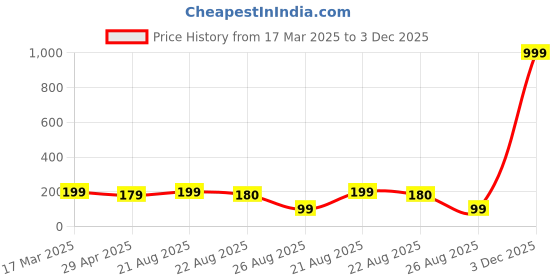 myntra.com moda rapido Moda RapidoWomen Styled Back Solid Top moda rapido Price History Graph from 17 Mar 2025 to 3 Dec 2025