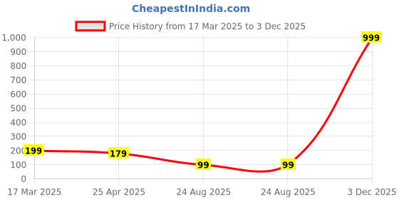 myntra.com moda rapido Moda RapidoWomenSolid Crepe Styled Back Top moda rapido Price History Graph from 17 Mar 2025 to 3 Dec 2025