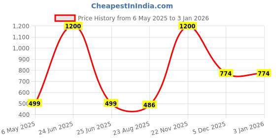 myntra.com moda rapido Monte Rapido Men Cotton Cargo Joggers moda rapido Price History Graph from 6 May 2025 to 31 Dec 2025